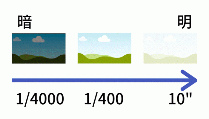 シャッタースピードの解説画像